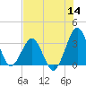 Canaveral Harbor Entrance tide chart for Thursday, July 14, 2022