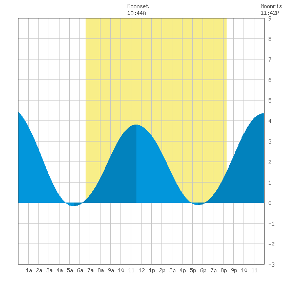 Canaveral Harbor Entrance tide chart for Sunday, July 17, 2022