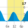 Canaveral Harbor Entrance tide chart for Sunday, July 17, 2022