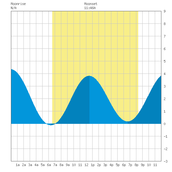 Canaveral Harbor Entrance tide chart for Monday, July 18, 2022