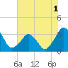 Canaveral Harbor Entrance tide chart for Friday, July 1, 2022