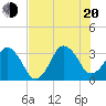Canaveral Harbor Entrance tide chart for Wednesday, July 20, 2022