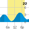 Canaveral Harbor Entrance tide chart for Friday, July 22, 2022