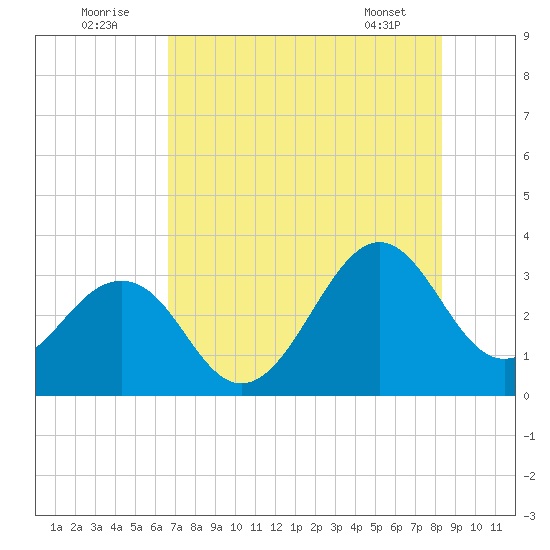 Canaveral Harbor Entrance tide chart for Saturday, July 23, 2022