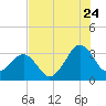 Canaveral Harbor Entrance tide chart for Sunday, July 24, 2022