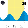 Canaveral Harbor Entrance tide chart for Thursday, July 28, 2022