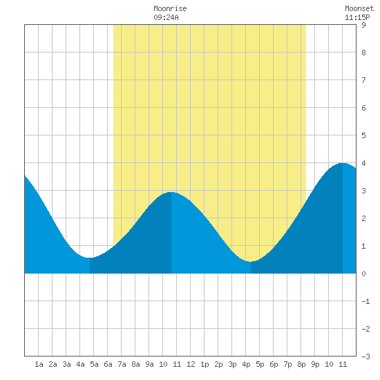 Canaveral Harbor Entrance tide chart for Saturday, July 2, 2022
