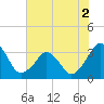 Canaveral Harbor Entrance tide chart for Saturday, July 2, 2022