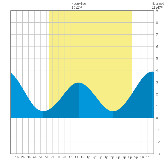 Canaveral Harbor Entrance tide chart for Sunday, July 3, 2022