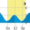 Canaveral Harbor Entrance tide chart for Sunday, July 3, 2022
