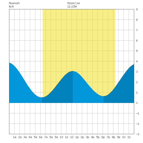 Canaveral Harbor Entrance tide chart for Monday, July 4, 2022
