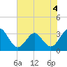 Canaveral Harbor Entrance tide chart for Monday, July 4, 2022