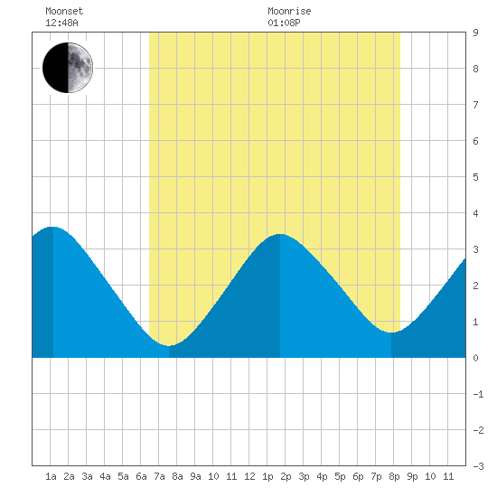 Canaveral Harbor Entrance tide chart for Wednesday, July 6, 2022