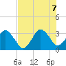 Canaveral Harbor Entrance tide chart for Thursday, July 7, 2022