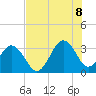 Canaveral Harbor Entrance tide chart for Friday, July 8, 2022