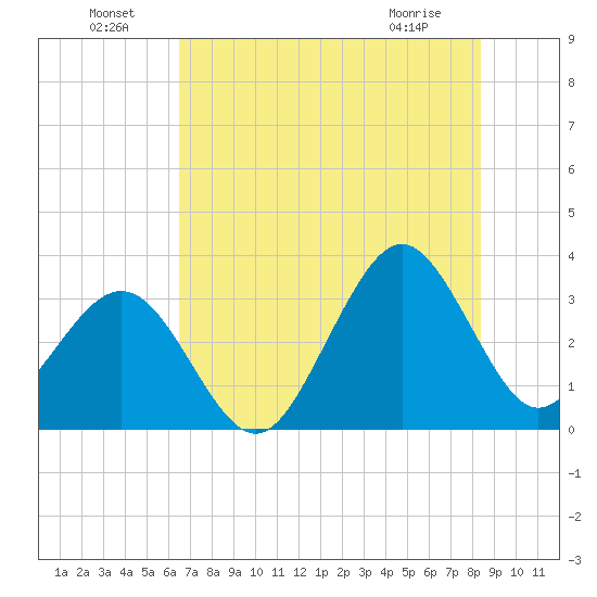 Canaveral Harbor Entrance tide chart for Saturday, July 9, 2022