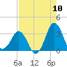Canaveral Harbor Entrance tide chart for Wednesday, August 10, 2022