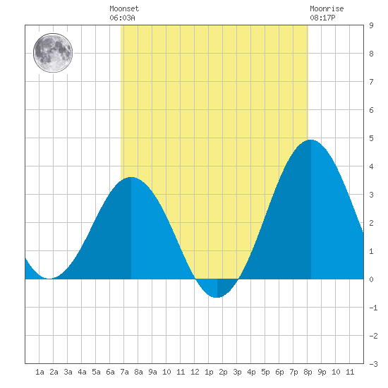 Canaveral Harbor Entrance tide chart for Thursday, August 11, 2022