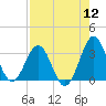 Canaveral Harbor Entrance tide chart for Friday, August 12, 2022