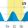 Canaveral Harbor Entrance tide chart for Monday, August 15, 2022