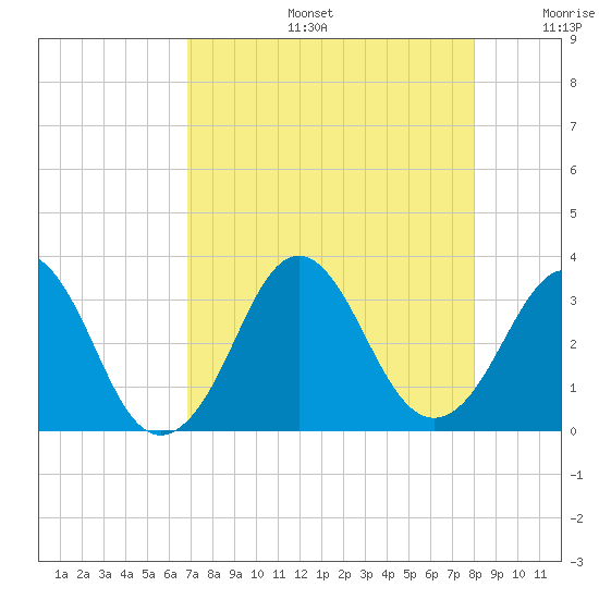 Canaveral Harbor Entrance tide chart for Tuesday, August 16, 2022