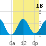 Canaveral Harbor Entrance tide chart for Tuesday, August 16, 2022