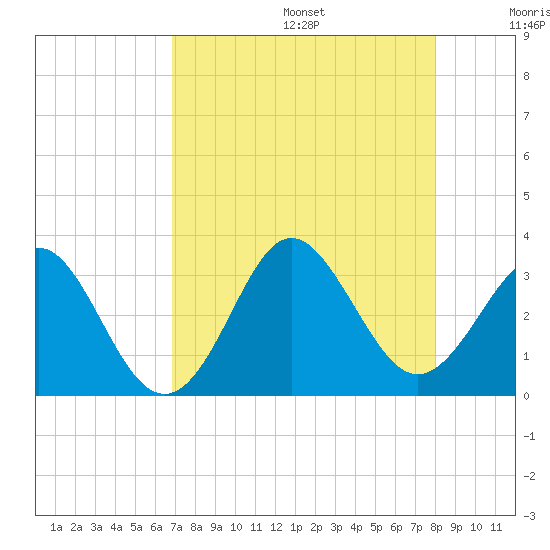 Canaveral Harbor Entrance tide chart for Wednesday, August 17, 2022