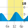 Canaveral Harbor Entrance tide chart for Thursday, August 18, 2022