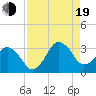 Canaveral Harbor Entrance tide chart for Friday, August 19, 2022