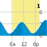 Canaveral Harbor Entrance tide chart for Monday, August 1, 2022