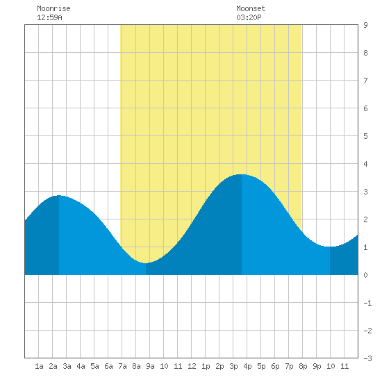 Canaveral Harbor Entrance tide chart for Saturday, August 20, 2022