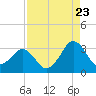 Canaveral Harbor Entrance tide chart for Tuesday, August 23, 2022