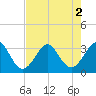 Canaveral Harbor Entrance tide chart for Tuesday, August 2, 2022