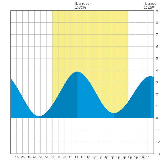 Canaveral Harbor Entrance tide chart for Wednesday, August 31, 2022