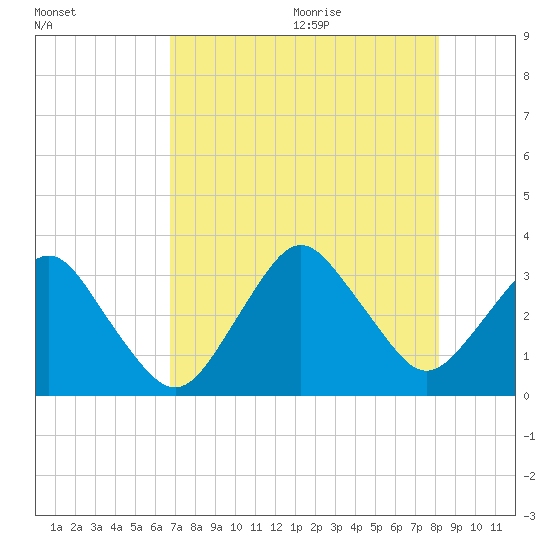 Canaveral Harbor Entrance tide chart for Thursday, August 4, 2022
