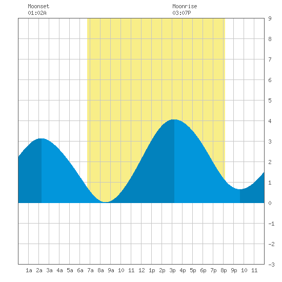 Canaveral Harbor Entrance tide chart for Saturday, August 6, 2022