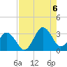 Canaveral Harbor Entrance tide chart for Saturday, August 6, 2022