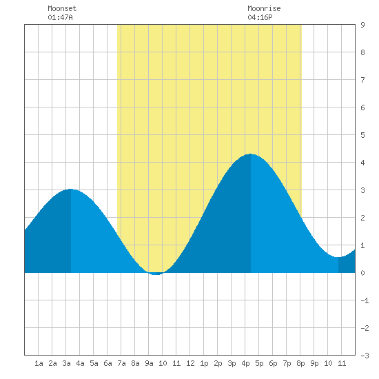 Canaveral Harbor Entrance tide chart for Sunday, August 7, 2022