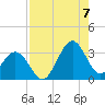 Canaveral Harbor Entrance tide chart for Sunday, August 7, 2022