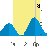 Canaveral Harbor Entrance tide chart for Monday, August 8, 2022