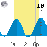 Canaveral Harbor Entrance tide chart for Saturday, September 10, 2022