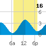 Canaveral Harbor Entrance tide chart for Friday, September 16, 2022