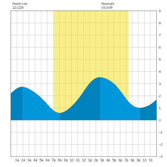 Canaveral Harbor Entrance tide chart for Sunday, September 18, 2022