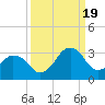 Canaveral Harbor Entrance tide chart for Monday, September 19, 2022