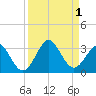 Canaveral Harbor Entrance tide chart for Thursday, September 1, 2022