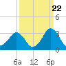 Canaveral Harbor Entrance tide chart for Thursday, September 22, 2022