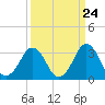 Canaveral Harbor Entrance tide chart for Saturday, September 24, 2022