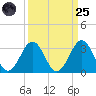 Canaveral Harbor Entrance tide chart for Sunday, September 25, 2022