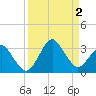 Canaveral Harbor Entrance tide chart for Friday, September 2, 2022