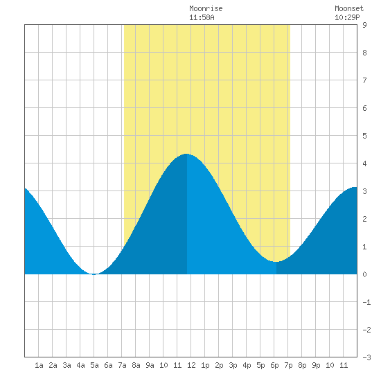 Canaveral Harbor Entrance tide chart for Friday, September 30, 2022